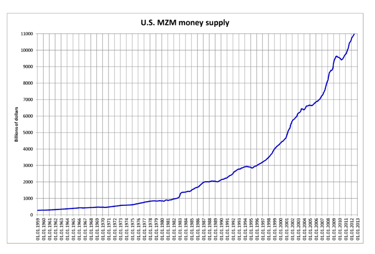Source: http://commons.wikimedia.org/wiki/File:U.S._MZM_money_supply.png